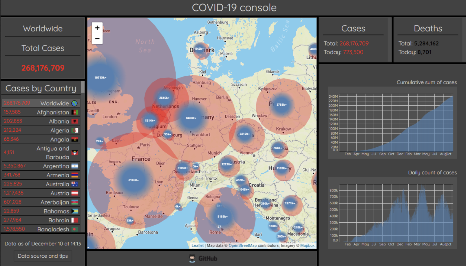 Covid Dashboard